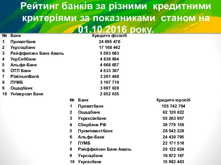 Рейтинг банків за різними кредитними критеріями за показниками станом на 01.10.2016 року.