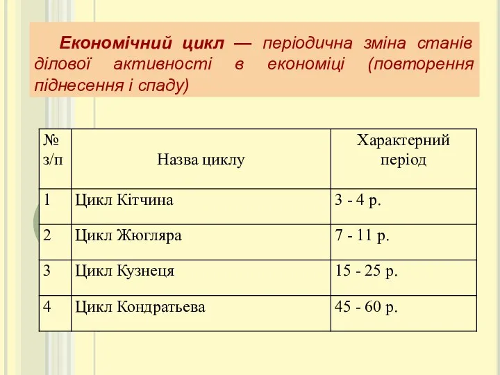 Економічний цикл — періодична зміна станів ділової активності в економіці (повторення піднесення і спаду)