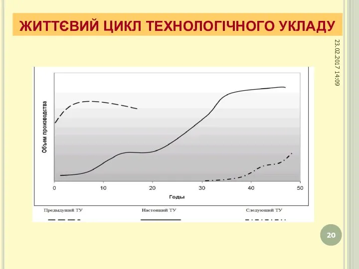 ЖИТТЄВИЙ ЦИКЛ ТЕХНОЛОГІЧНОГО УКЛАДУ 23.02.2017 14:09