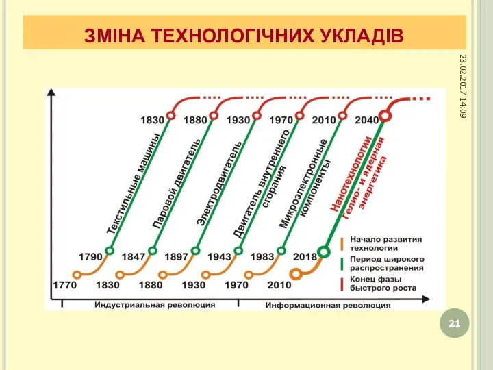 ЗМІНА ТЕХНОЛОГІЧНИХ УКЛАДІВ 23.02.2017 14:09