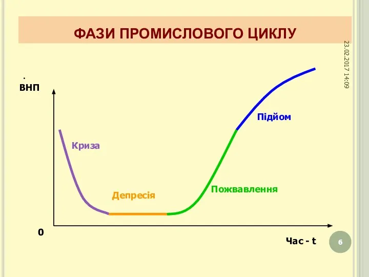 ФАЗИ ПРОМИСЛОВОГО ЦИКЛУ . ВНП Час - t Депресія Криза Пожвавлення Підйом 0 23.02.2017 14:09