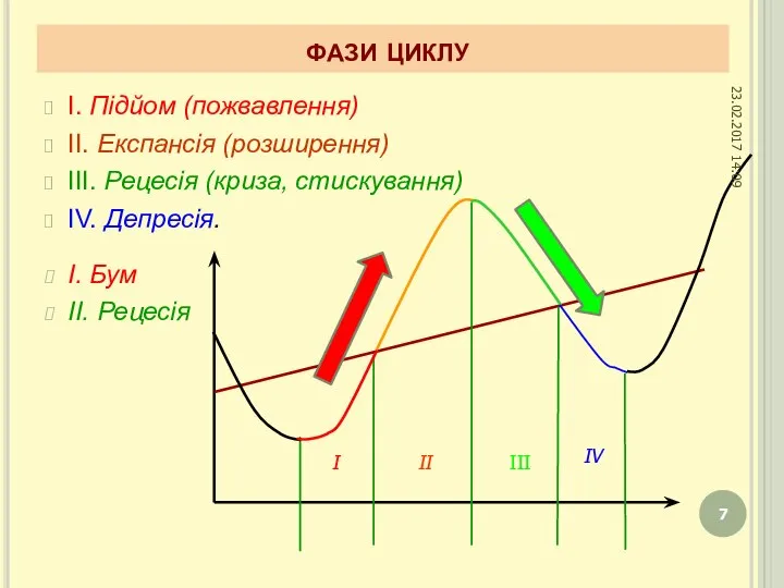 фази циклу I. Підйом (пожвавлення) II. Експансія (розширення) III. Рецесія (криза,