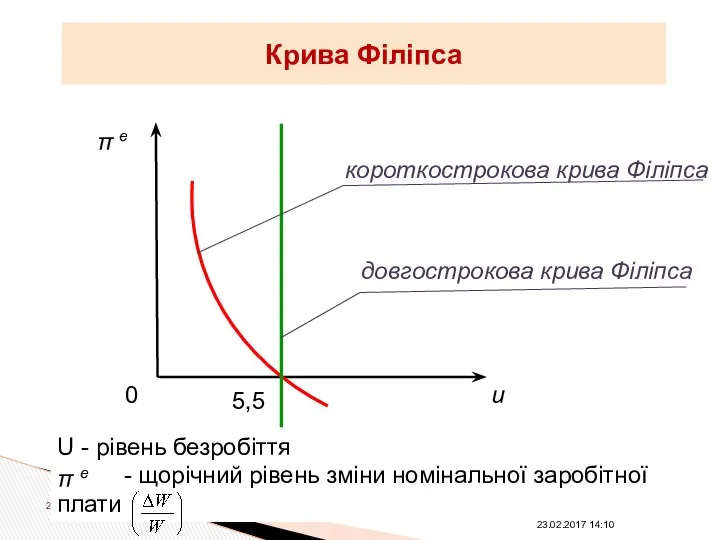 . 0 Крива Філіпса короткострокова крива Філіпса довгострокова крива Філіпса π