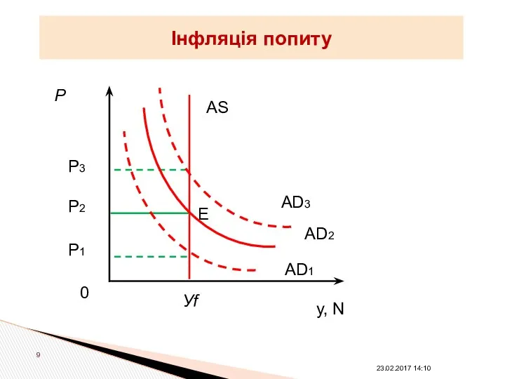 Інфляція попиту у, N Р . AS AD1 Уf Е 0