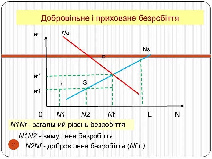 0 N1 N2 Nf L N . Добровільне і приховане безробіття