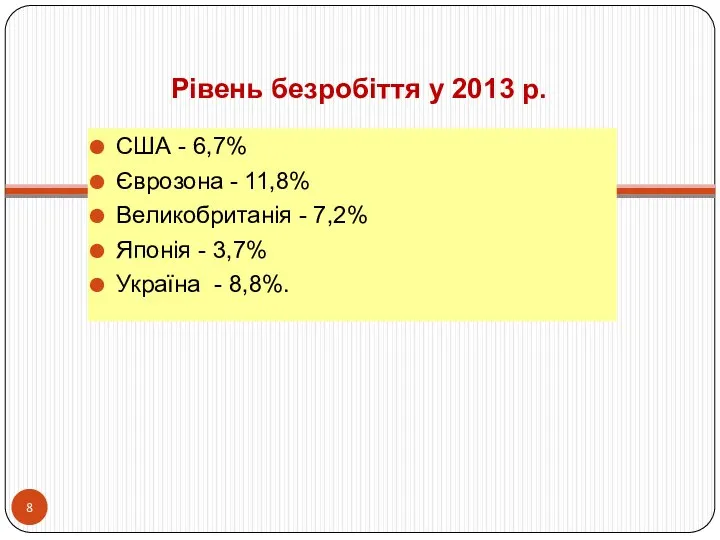 Рівень безробіття у 2013 р. США - 6,7% Єврозона - 11,8%