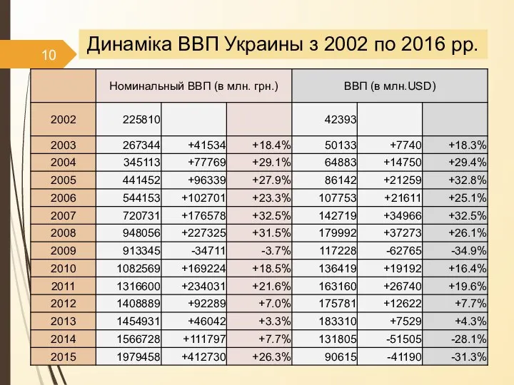 23.02.2017 14:14 Динаміка ВВП Украины з 2002 по 2016 рр.