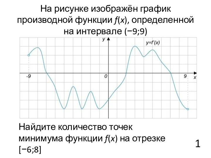 На рисунке изображён график производной функции f(x), определенной на интервале (−9;9)