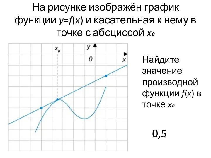 На рисунке изображён график функции y=f(x) и касательная к нему в