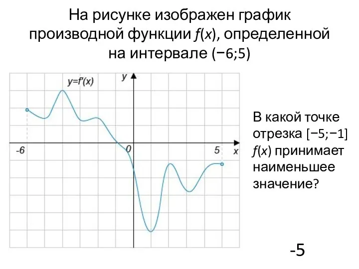 На рисунке изображен график производной функции f(x), определенной на интервале (−6;5)