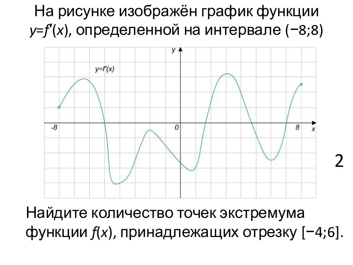 На рисунке изображён график функции y=f′(x), определенной на интервале (−8;8) Найдите