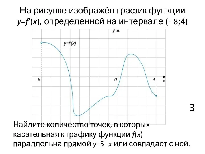 На рисунке изображён график функции y=f′(x), определенной на интервале (−8;4) Найдите