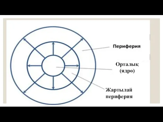 Орталық (ядро) Жартылай периферия