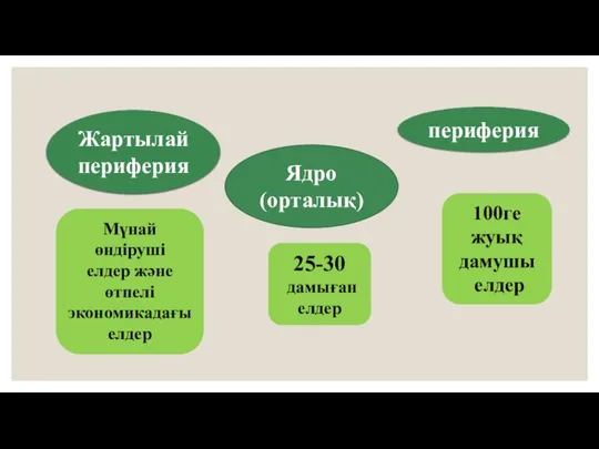 Ядро (орталық) Жартылай периферия 100ге жуық дамушы елдер 25-30 дамыған елдер