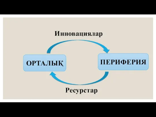 ОРТАЛЫҚ ПЕРИФЕРИЯ Ресурстар Инновациялар