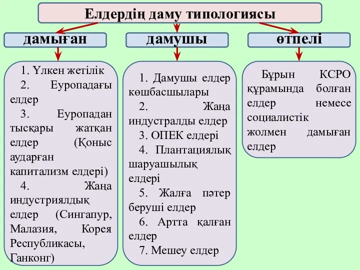 Елдердің даму типологиясы дамыған дамушы өтпелі 1. Үлкен жетілік 2. Еуропадағы