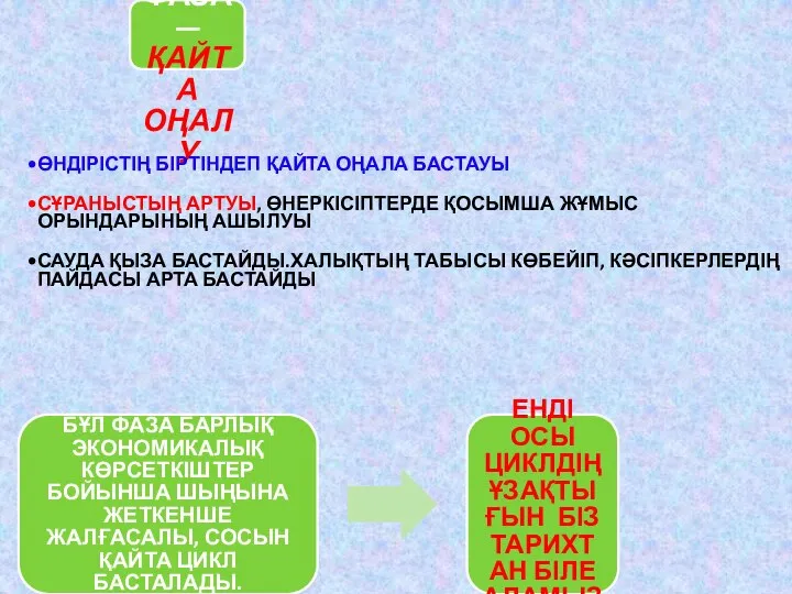 ТӨРТІНШІ ФАЗА — ҚАЙТА ОҢАЛУ ӨНДІРІСТІҢ БІРТІНДЕП ҚАЙТА ОҢАЛА БАСТАУЫ СҰРАНЫСТЫҢ