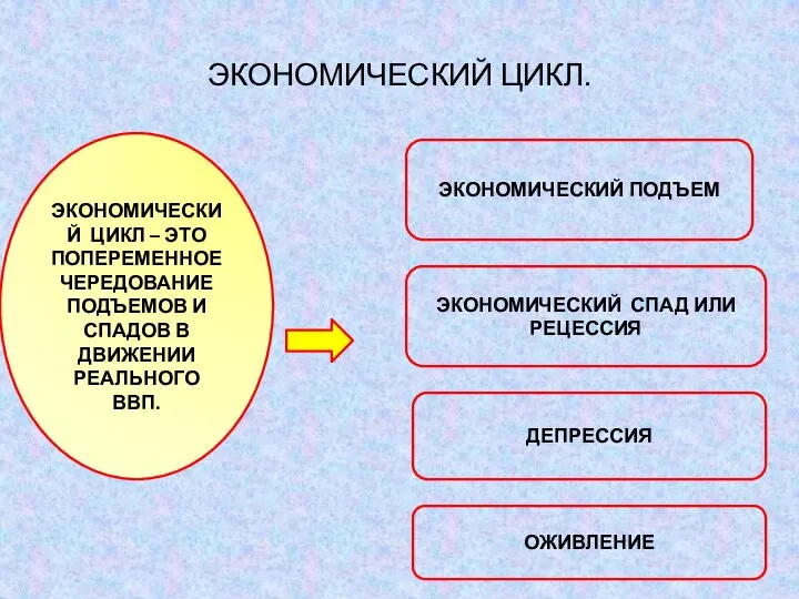 ЭКОНОМИЧЕСКИЙ ЦИКЛ. ЭКОНОМИЧЕСКИЙ ЦИКЛ – ЭТО ПОПЕРЕМЕННОЕ ЧЕРЕДОВАНИЕ ПОДЪЕМОВ И СПАДОВ