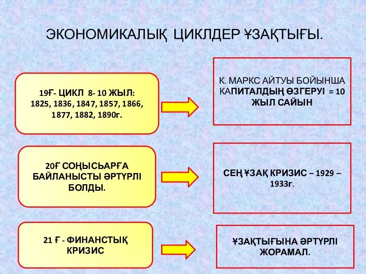 ЭКОНОМИКАЛЫҚ ЦИКЛДЕР ҰЗАҚТЫҒЫ. 19Ғ- ЦИКЛ 8- 10 ЖЫЛ: 1825, 1836, 1847,