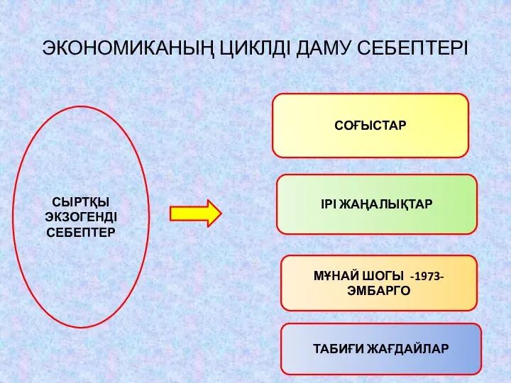 ЭКОНОМИКАНЫҢ ЦИКЛДІ ДАМУ СЕБЕПТЕРІ СЫРТҚЫ ЭКЗОГЕНДІ СЕБЕПТЕР СОҒЫСТАР ІРІ ЖАҢАЛЫҚТАР МҰНАЙ ШОГЫ -1973- ЭМБАРГО ТАБИҒИ ЖАҒДАЙЛАР