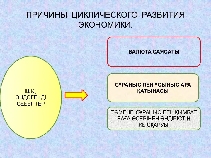 ПРИЧИНЫ ЦИКЛИЧЕСКОГО РАЗВИТИЯ ЭКОНОМИКИ. ІШКІ, ЭНДОГЕНДІ СЕБЕПТЕР ВАЛЮТА САЯСАТЫ СҰРАНЫС ПЕН