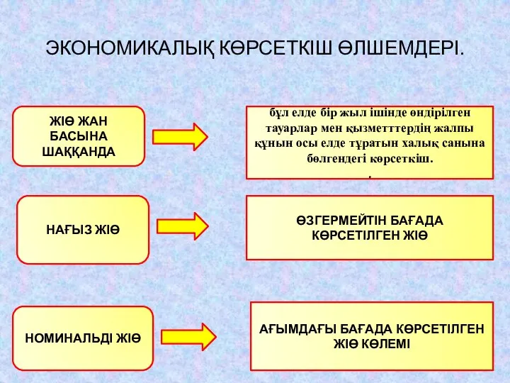 ЭКОНОМИКАЛЫҚ КӨРСЕТКІШ ӨЛШЕМДЕРІ. ЖІӨ ЖАН БАСЫНА ШАҚҚАНДА НАҒЫЗ ЖІӨ НОМИНАЛЬДІ ЖІӨ