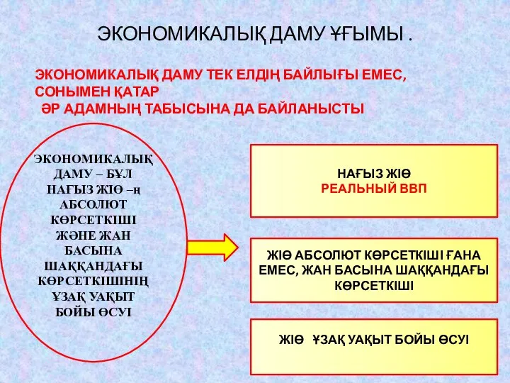 ЭКОНОМИКАЛЫҚ ДАМУ ҰҒЫМЫ . ЭКОНОМИКАЛЫҚ ДАМУ ТЕК ЕЛДІҢ БАЙЛЫҒЫ ЕМЕС, СОНЫМЕН