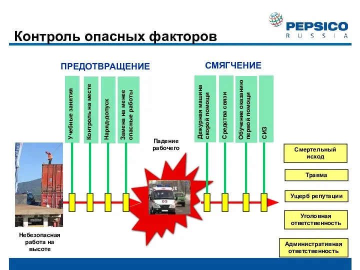 Падение рабочего Смертельный исход Травма Ущерб репутации Уголовная ответственность Административная ответственность