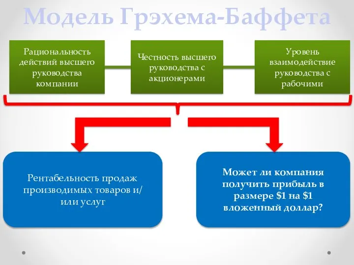 Модель Грэхема-Баффета Рациональность действий высшего руководства компании Честность высшего руководства с