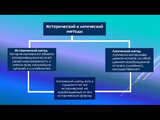 Исторический и логический методы Исторический метод История изучаемого объекта воспроизводиться во