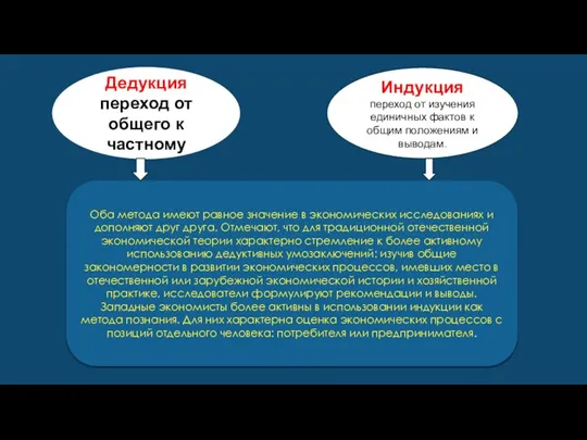 Дедукция переход от общего к частному Индукция переход от изучения единичных