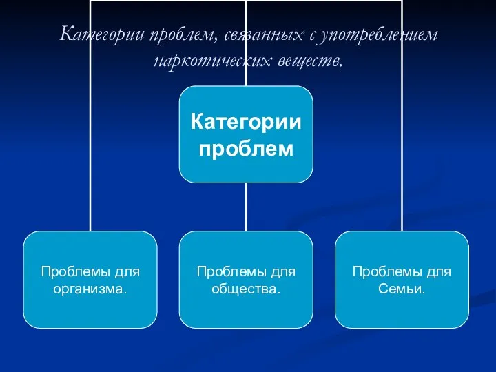 Категории проблем, связанных с употреблением наркотических веществ.