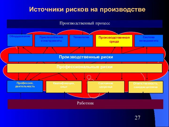 Источники рисков на производстве Производственный процесс Работник Оборудование Приспособления и инструменты