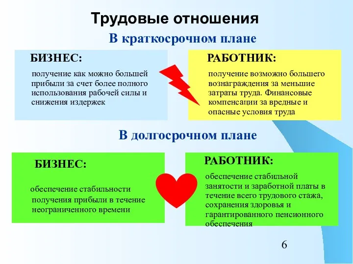 Трудовые отношения БИЗНЕС: получение как можно большей прибыли за счет более