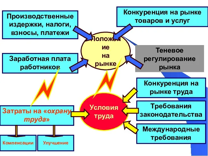 Производственные издержки, налоги, взносы, платежи Затраты на «охрану труда» Положение на