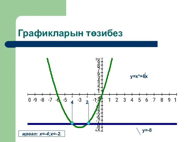 Графикларын төзибез y=x²+6x җавап: х=-4;х=-2. у=-8 -4 -2