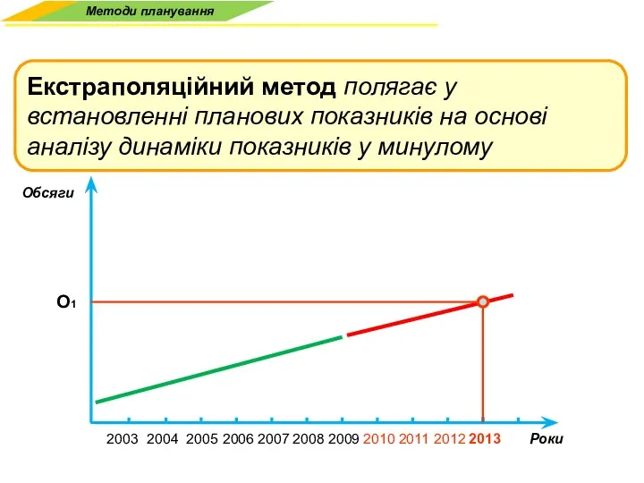 Роки Обсяги 2003 2004 2005 2006 2007 2008 2009 2013 2010