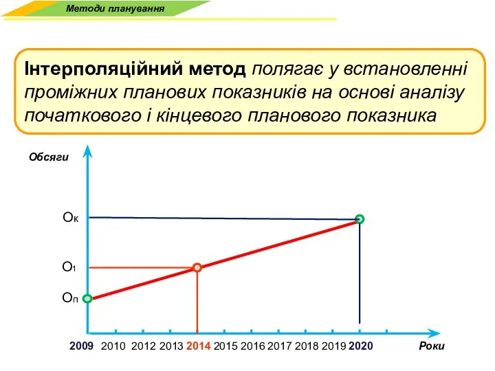 Роки Обсяги 2009 2010 2012 2013 2014 2015 2016 2020 2017