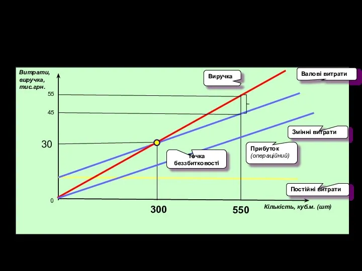 Кількість, куб.м. (шт) Витрати, виручка, тис.грн. 30 0 45 55 Виручка
