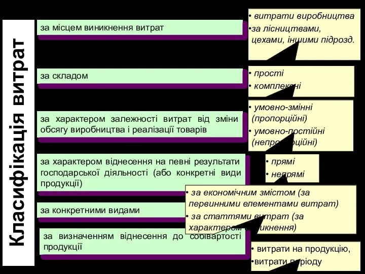 1. Класифікація витрат на виробництво за місцем виникнення витрат за характером