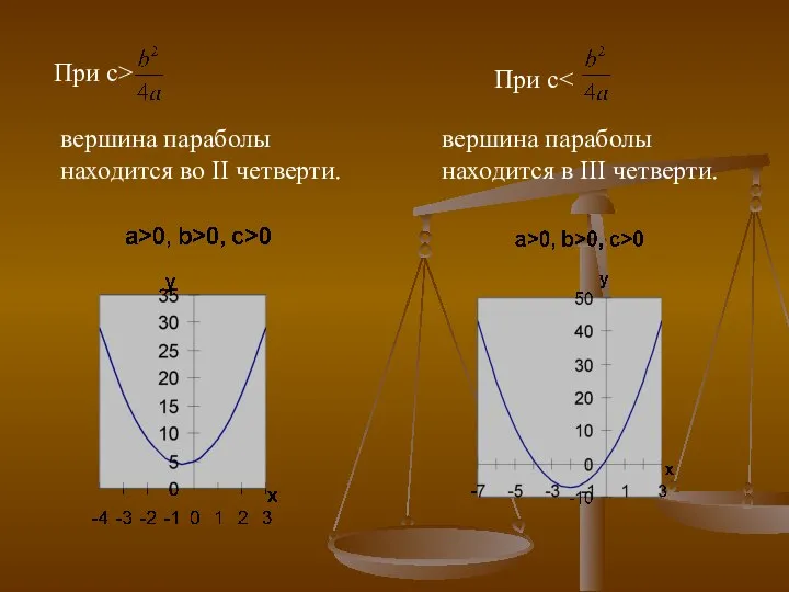 При с> вершина параболы находится в III четверти. При с вершина параболы находится вo II четверти.