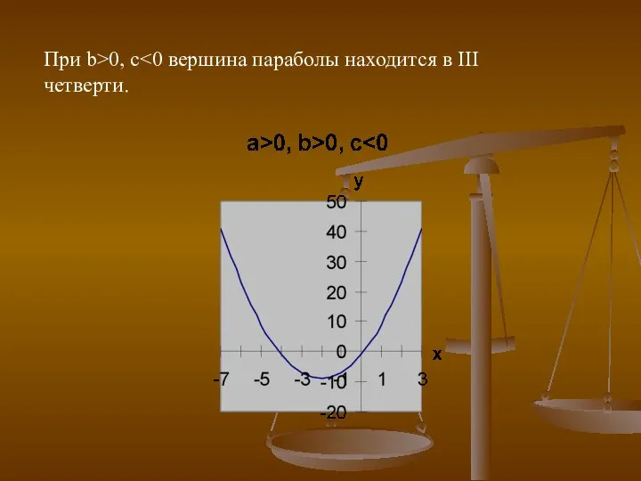 При b>0, c