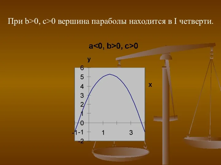При b>0, c>0 вершина параболы находится в I четверти.