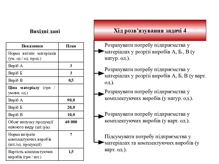 Розрахувати потребу підприємства у матеріалах у розрізі виробів А, Б., В