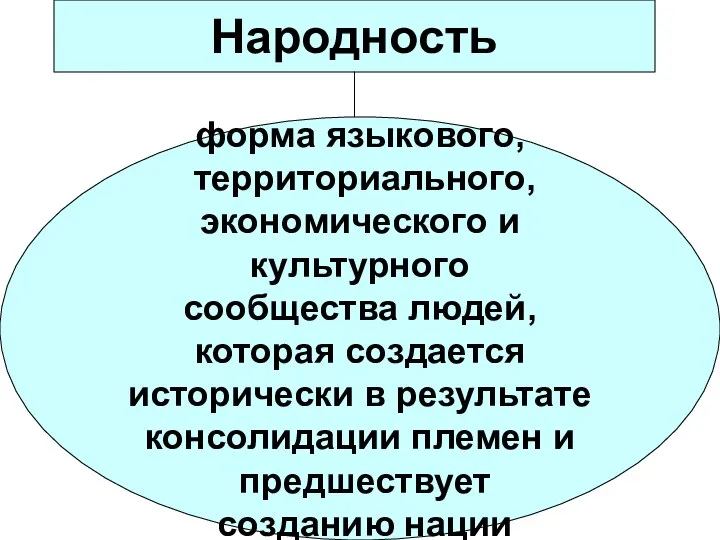 Народность форма языкового, территориального, экономического и культурного сообщества людей, которая создается