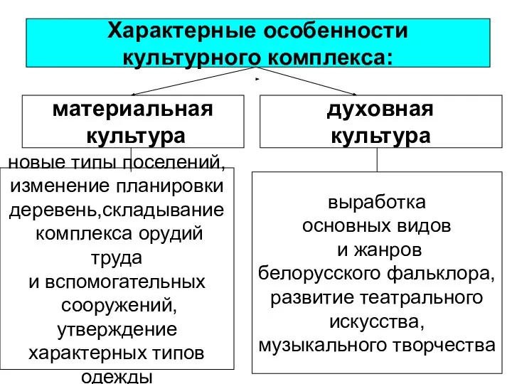 материальная культура духовная культура Характерные особенности культурного комплекса: новые типы поселений,