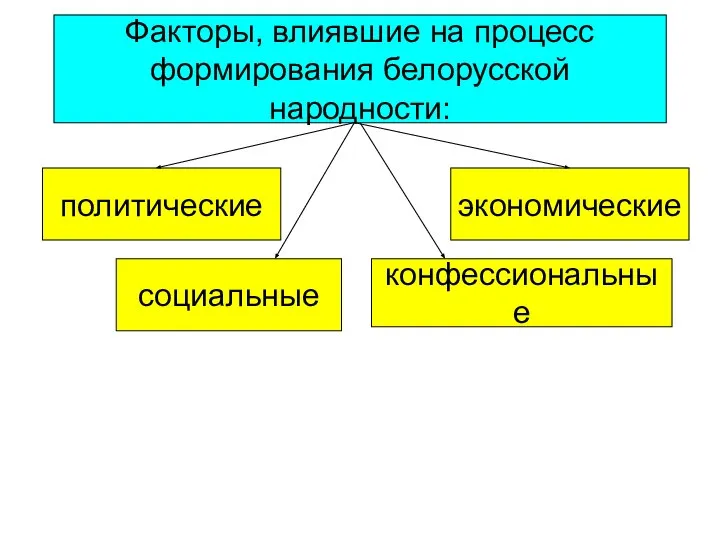 Факторы, влиявшие на процесс формирования белорусской народности: политические экономические конфессиональные социальные