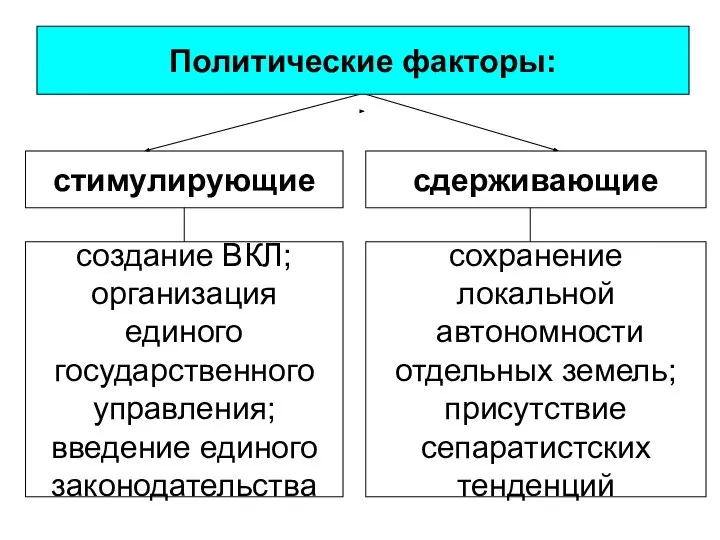 стимулирующие сдерживающие Политические факторы: создание ВКЛ; организация единого государственного управления; введение