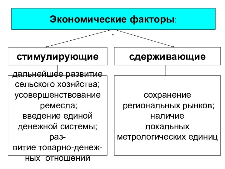 стимулирующие сдерживающие Экономические факторы: дальнейшее развитие сельского хозяйства; усовершенствование ремесла; введение