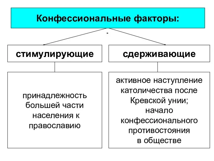 стимулирующие сдерживающие Конфессиональные факторы: принадлежность большей части населения к православию активное